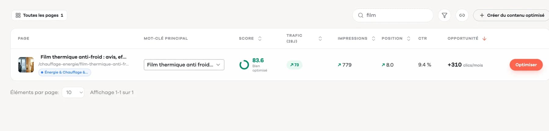 French demo: page list filtered by “film,” showing the window-film article, score 83.6, 73 clicks, estimated potential of +310 clicks a month and the Optimize button