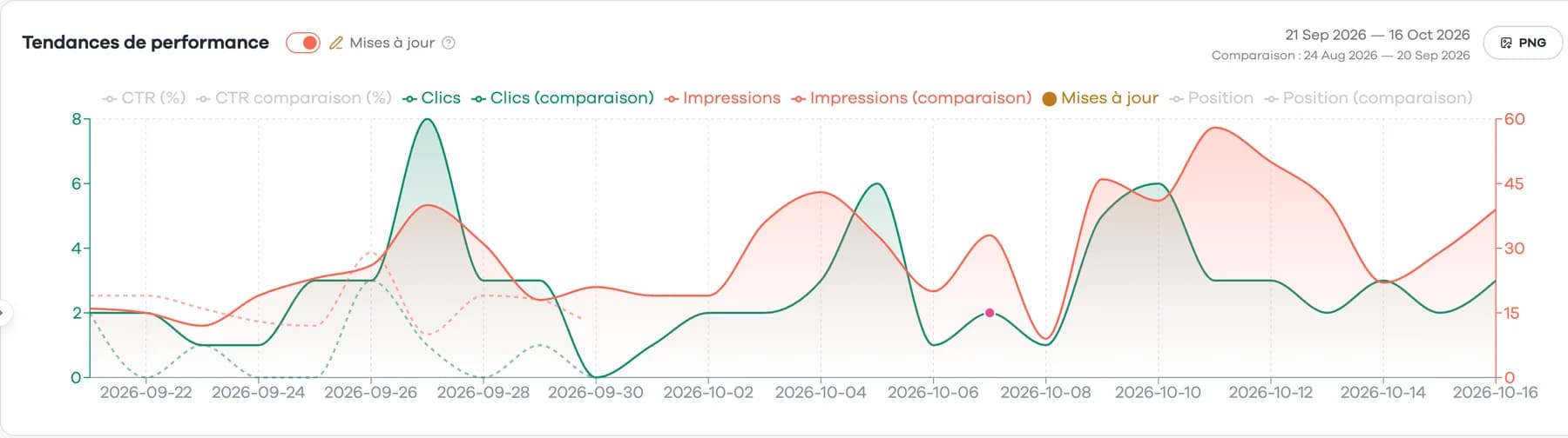 French demo: clicks and impressions chart for the window-film article, with an update marker dated 7 October 2026